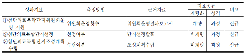 첨단의료복합단지시행준비단의 대표지표