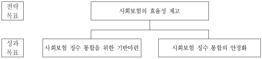 사회보험 징수통합 추진기획단의 전략체계도