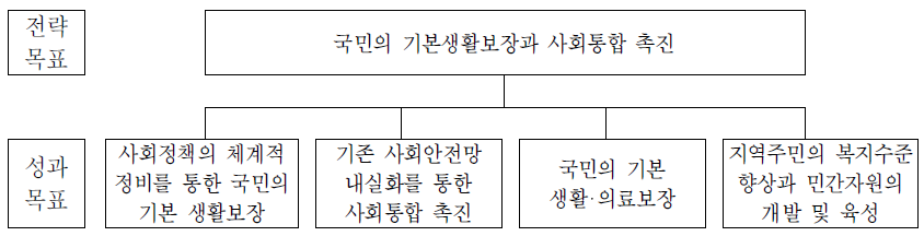 복지정책관의 전략체계도