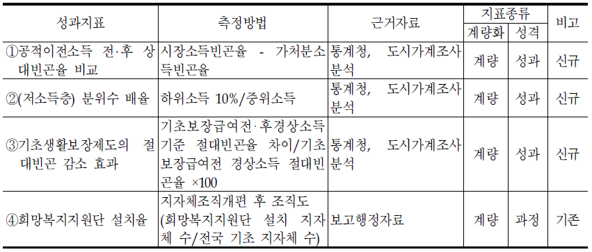 복지정책관의 대표지표