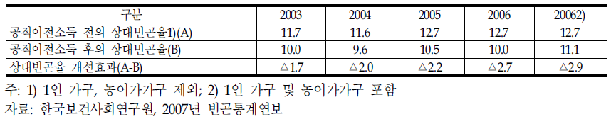 공적이전소득 전‧후 상대빈곤율 비교