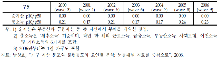 (저소득층)분위수 배율 추이