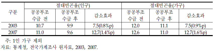 공적부조수급 전‧후 절대빈곤율 비교