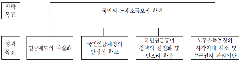 연금정책관의 전략체계도