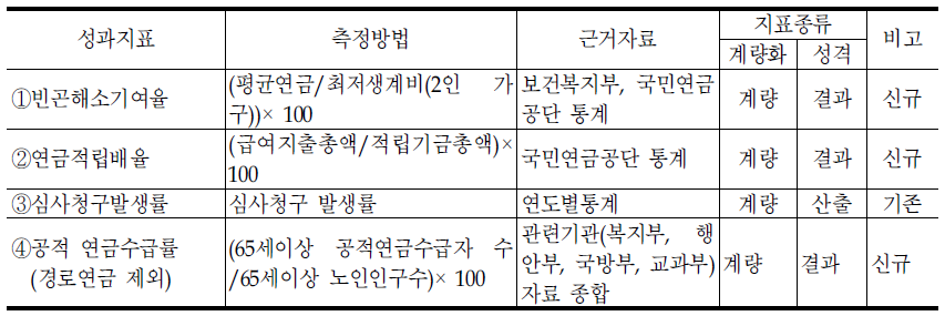 연금정책관의 대표지표