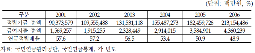 연금적립배율