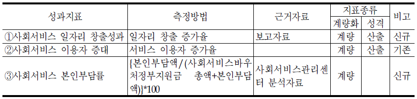 사회서비스정책관의 대표지표