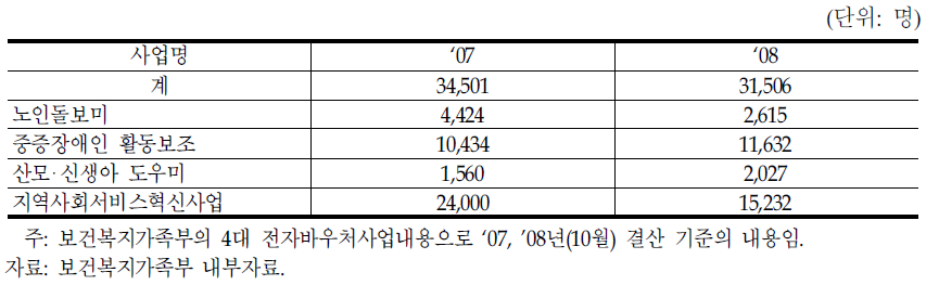 사회서비스 일자리 창출수