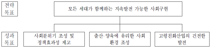 저출산고령사회정책국의 전략체계도