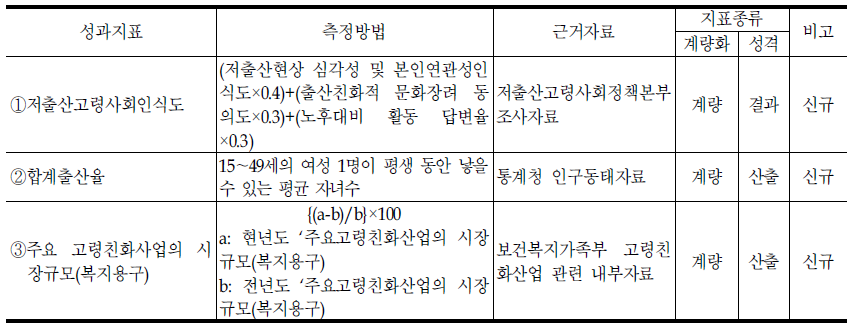 저출산고령사회정책국의 성과지표