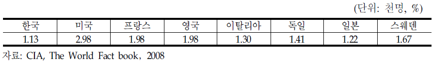 세계 각국의 합계출산율 비교(2008년 비교)