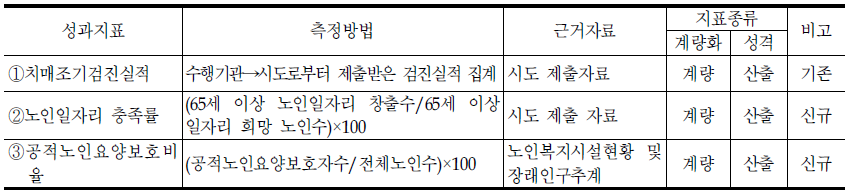 노인정책관의 대표지표