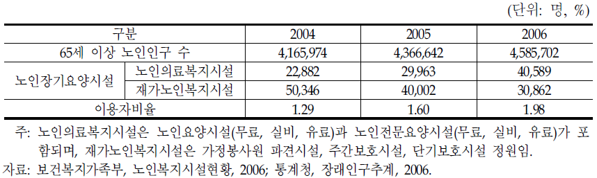 공적노인요양보호비율의 추이