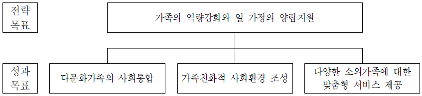 가족정책관의 전략체계도