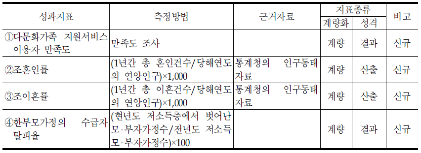 가족정책관의 대표지표