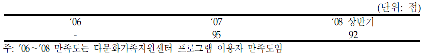 다문화가족 지원 서비스 이용자 만족도