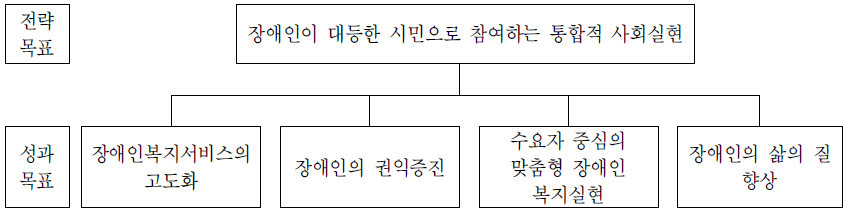 장애인정책국의 전략체계도