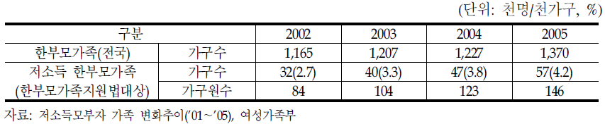 저소득 한부모가족 변화 추이