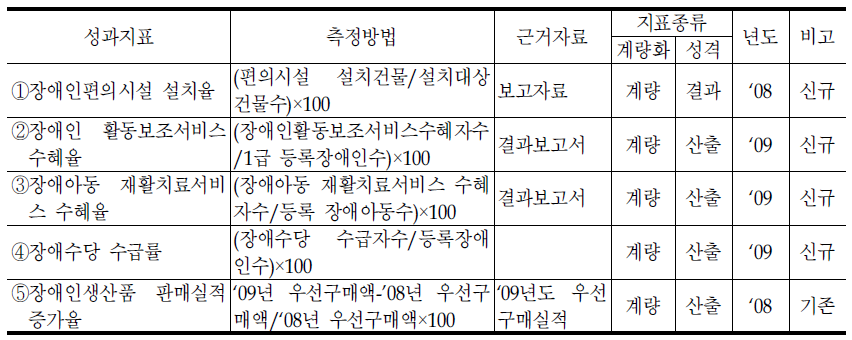 장애인정책국의 대표지표