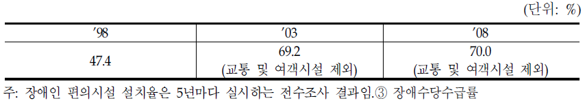 장애인 편의시설 설치율