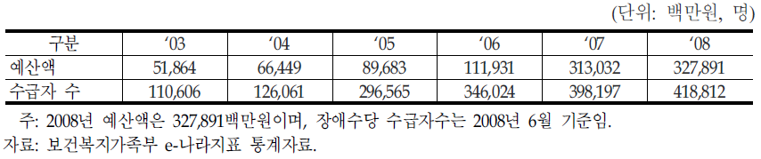 장애수당 수급자수