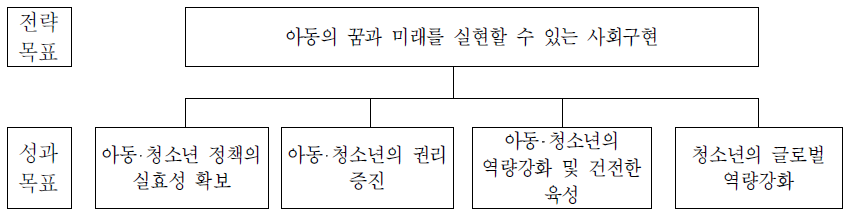 아동‧청소년활동정책관의 전략체계도