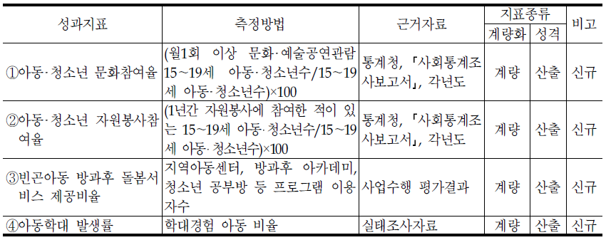 아동‧청소년활동정책관의 성과지표