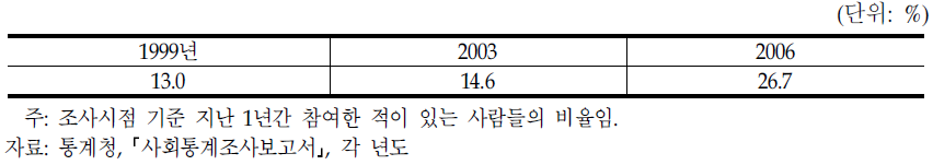 아동‧청소년 자원봉사참여율의 추세