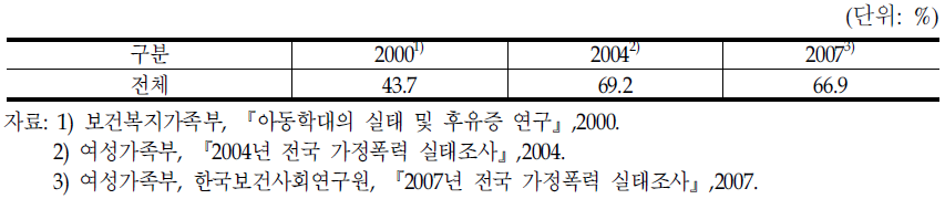 연도별 아동학대 발생률 비교