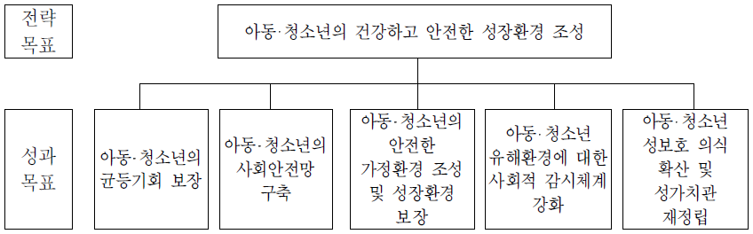 아동‧청소년복지정책관의 전략체계도