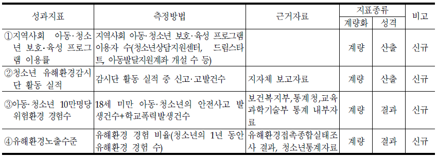 아동‧청소년복지정책관의 대표지표