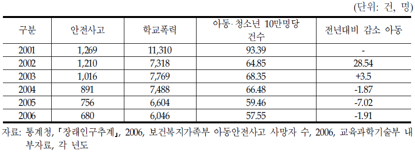 아동‧청소년 10만명당 위험환경 경험 수