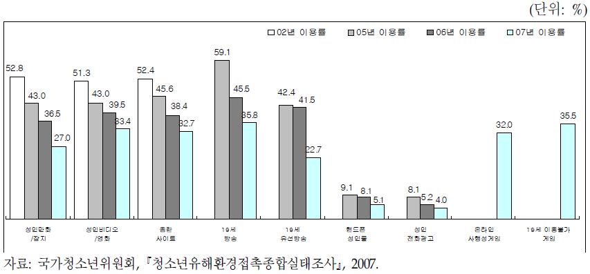 유해매체 이용률(일반청소년)