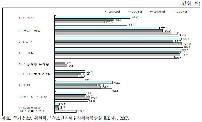 유해업소 이용률(일반청소년)