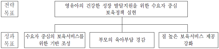 보육정책관의 전략체계도