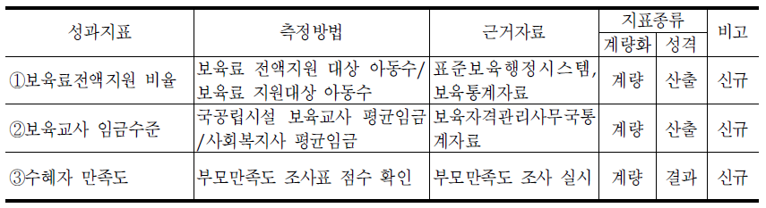 보육정책관의 성과지표