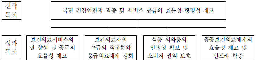 보건의료정책관의 전략체계도