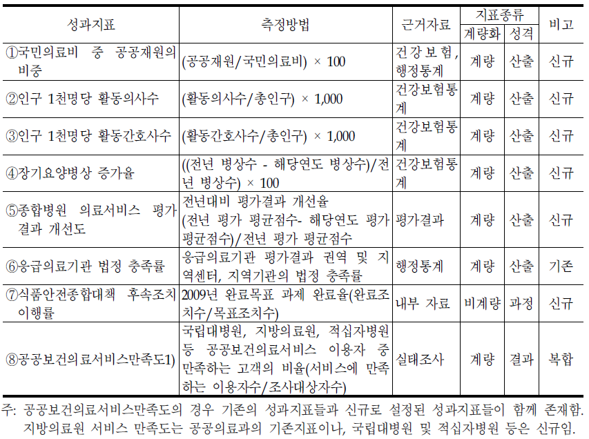 보건의료정책관의 대표지표