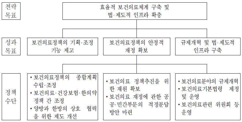 보건의료정책과 전략체계도