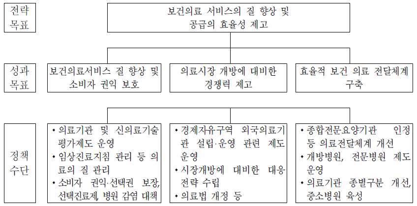 의료제도과의 전략체계도