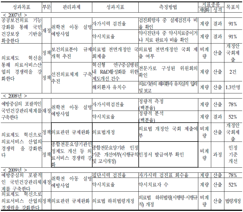 의료제도과의 기존 성과지표