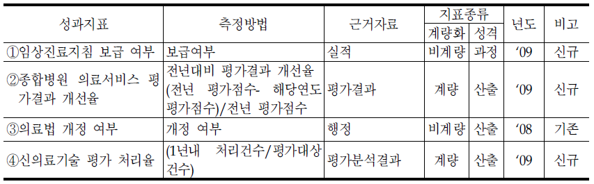 의료제도과의 성과지표