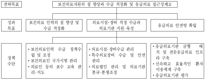 의료자원과의 전략체계도