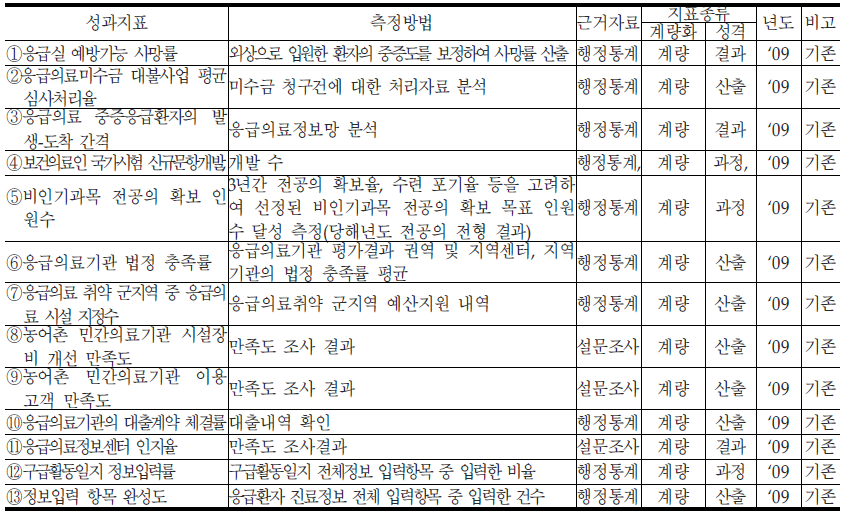 의료자원과의 성과지표