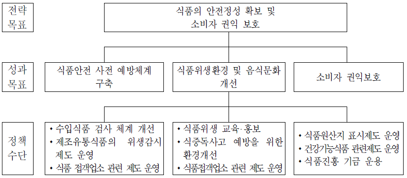 식품정책과 전략체계도