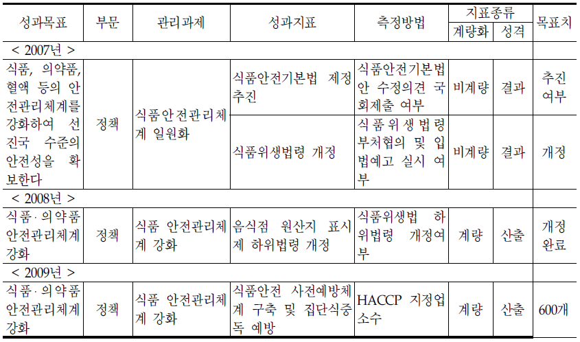 식품정책과의 기존 성과지표