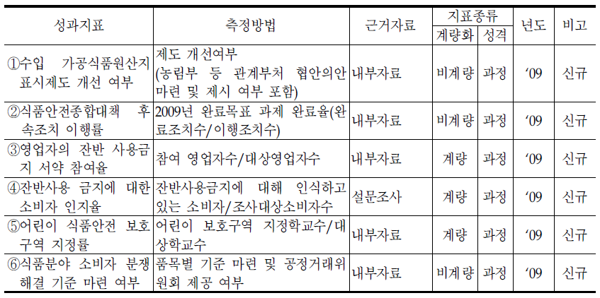 식품정책과의 성과지표