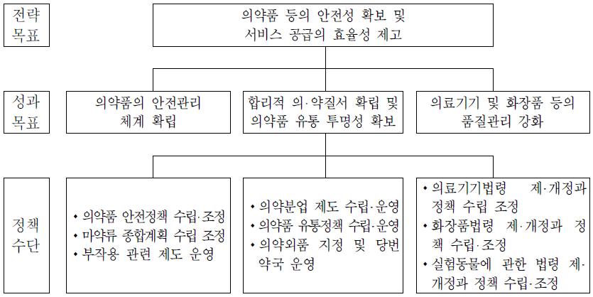 의약품정책과의 전략체계도