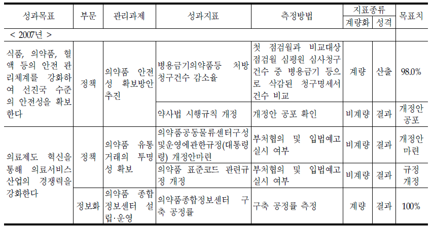 의약품정책과의 기존 성과지표