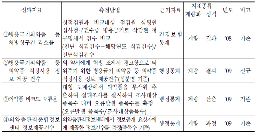 의약품정책과의 성과지표